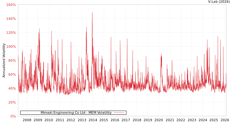 graph of Mimaki Engineering Co Ltd MEM