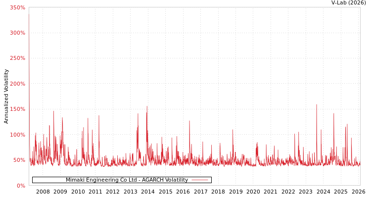 graph of Mimaki Engineering Co Ltd AGARCH