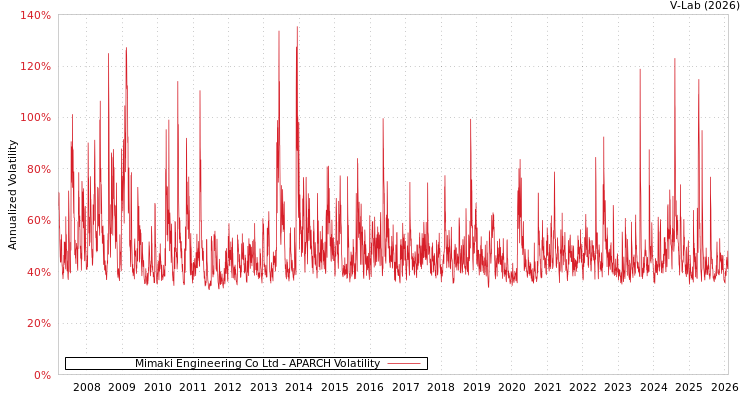 graph of Mimaki Engineering Co Ltd APARCH