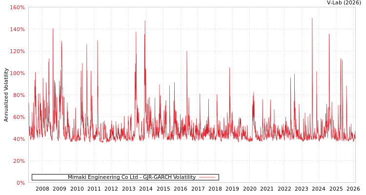 graph of Mimaki Engineering Co Ltd GJR-GARCH
