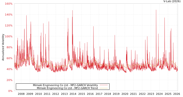 graph of Mimaki Engineering Co Ltd MF2-GARCH