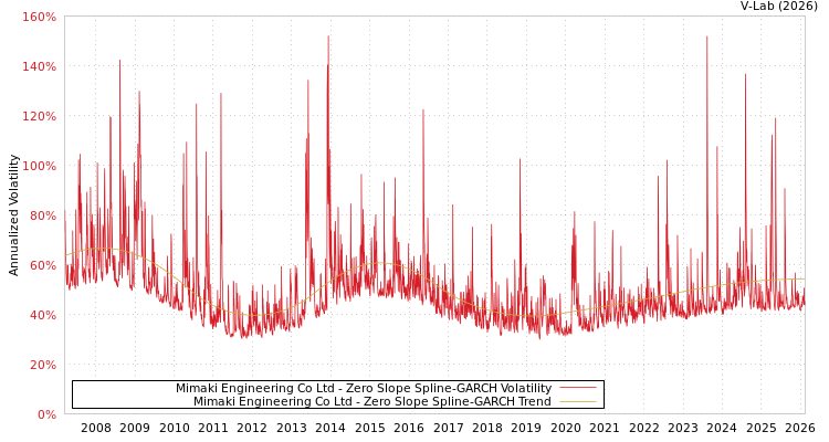 graph of Mimaki Engineering Co Ltd S0GARCH