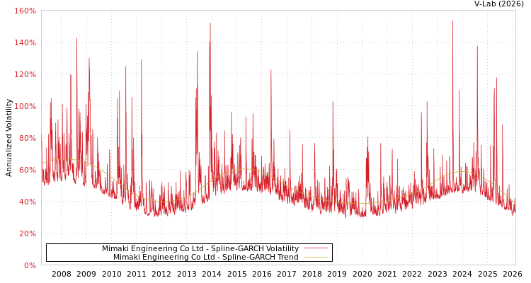 graph of Mimaki Engineering Co Ltd SGARCH