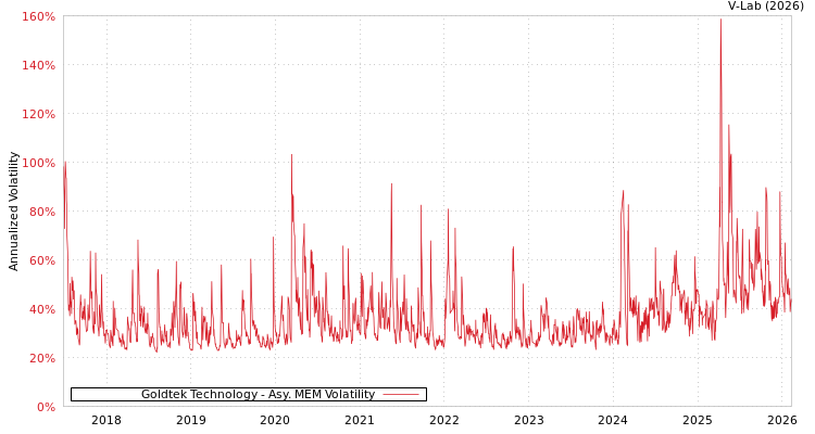 graph of Goldtek Technology AMEM
