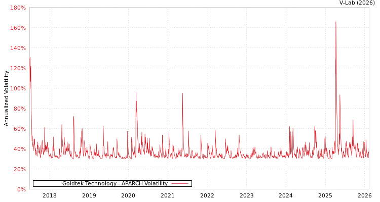 graph of Goldtek Technology APARCH