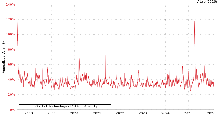 graph of Goldtek Technology EGARCH