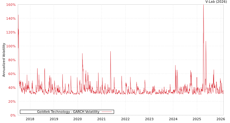 graph of Goldtek Technology GARCH