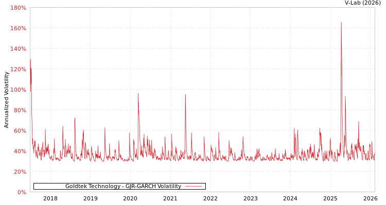 graph of Goldtek Technology GJR-GARCH