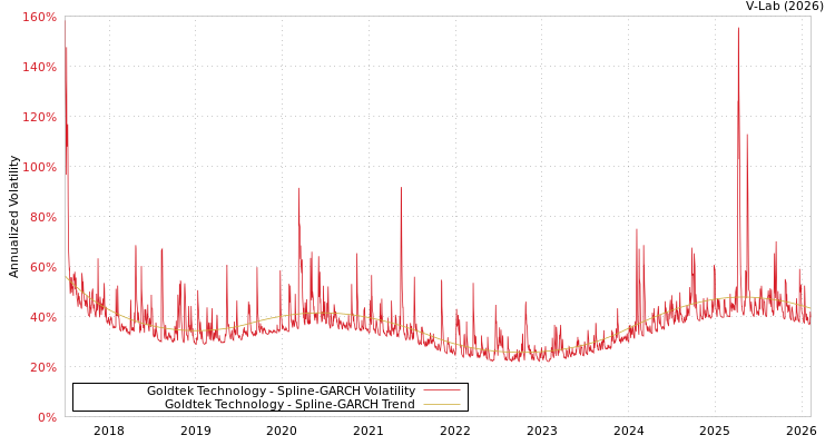 graph of Goldtek Technology SGARCH