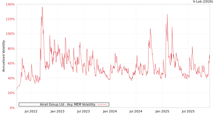 graph of Arrail Group Ltd AMEM