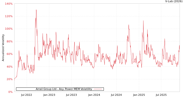 graph of Arrail Group Ltd APMEM