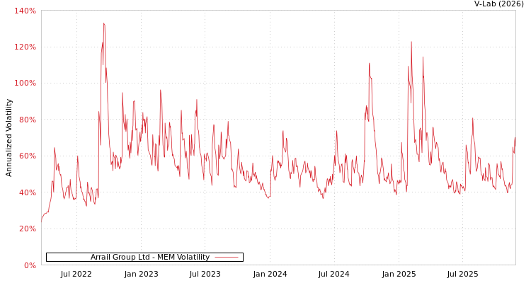 graph of Arrail Group Ltd MEM