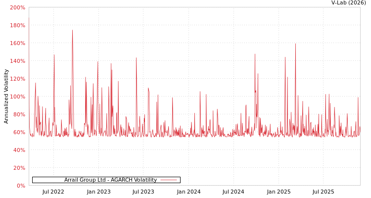 graph of Arrail Group Ltd AGARCH