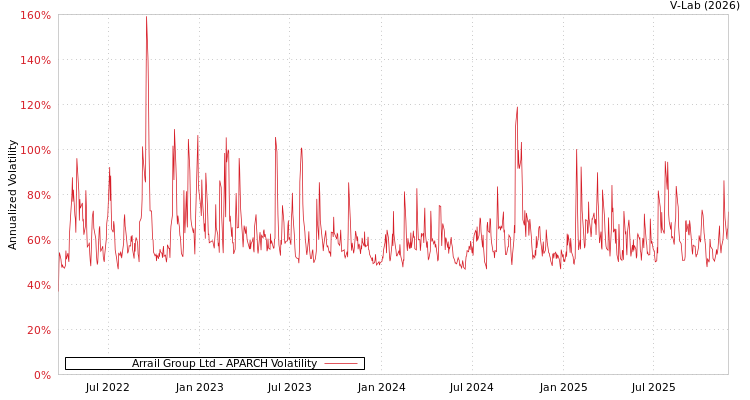 graph of Arrail Group Ltd APARCH