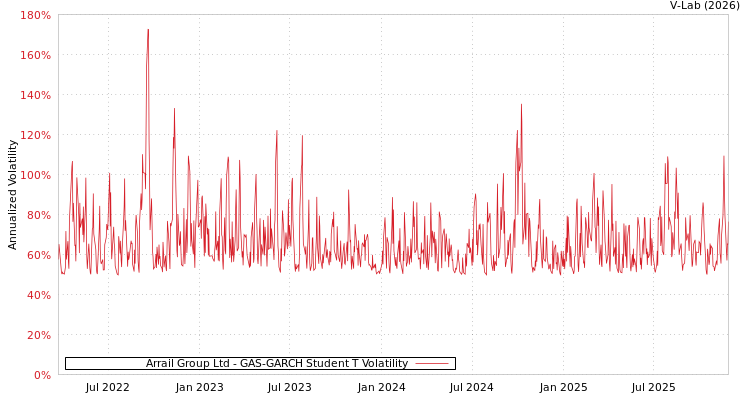 graph of Arrail Group Ltd GAS-GARCH-T