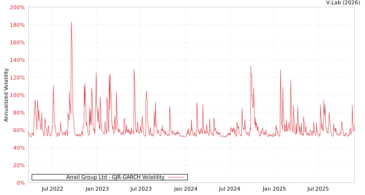 graph of Arrail Group Ltd GJR-GARCH