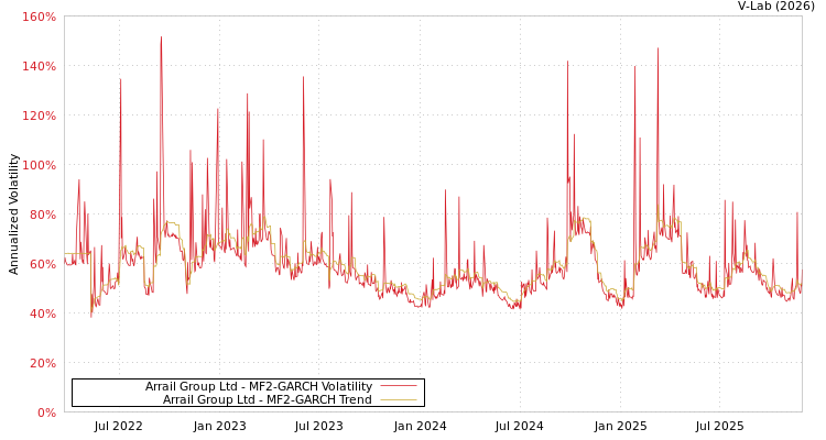 graph of Arrail Group Ltd MF2-GARCH