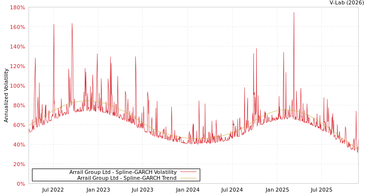 graph of Arrail Group Ltd SGARCH