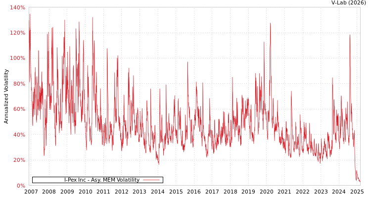 graph of I-Pex Inc AMEM