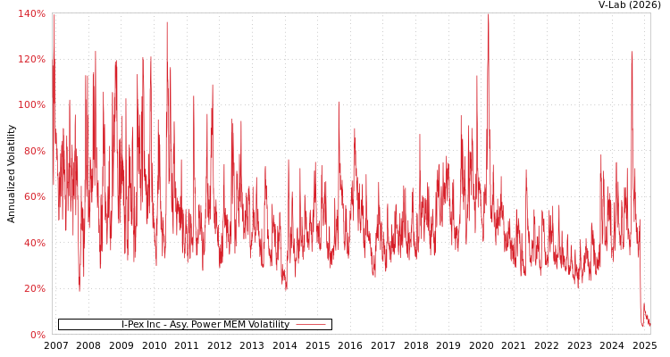 graph of I-Pex Inc APMEM