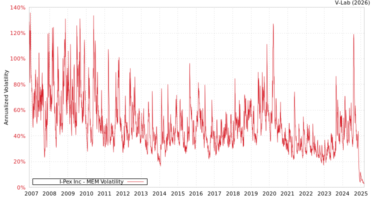 graph of I-Pex Inc MEM