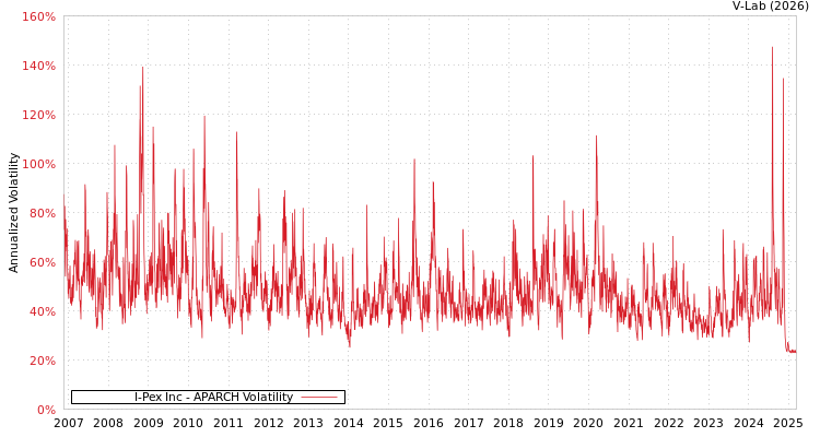 graph of I-Pex Inc APARCH