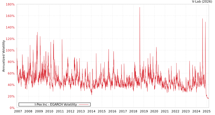 graph of I-Pex Inc EGARCH