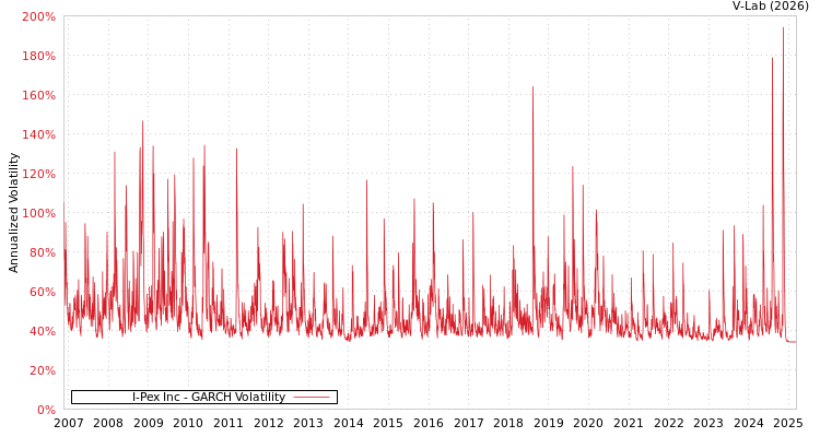 graph of I-Pex Inc GARCH