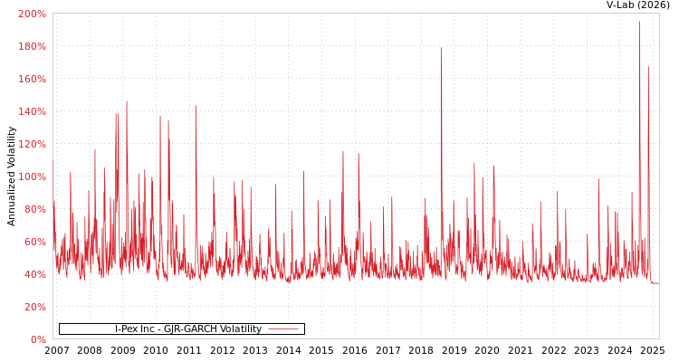 graph of I-Pex Inc GJR-GARCH