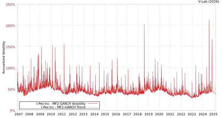 graph of I-Pex Inc MF2-GARCH