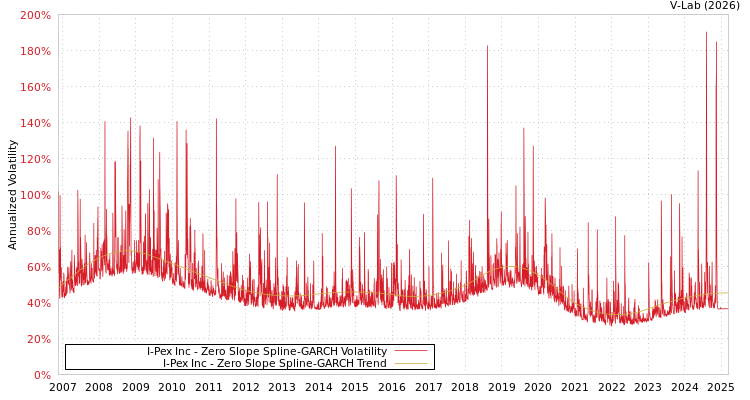 graph of I-Pex Inc S0GARCH