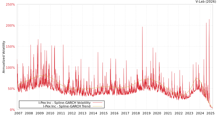 graph of I-Pex Inc SGARCH