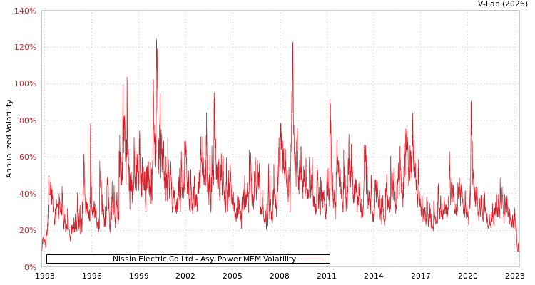 graph of Nissin Electric Co Ltd APMEM