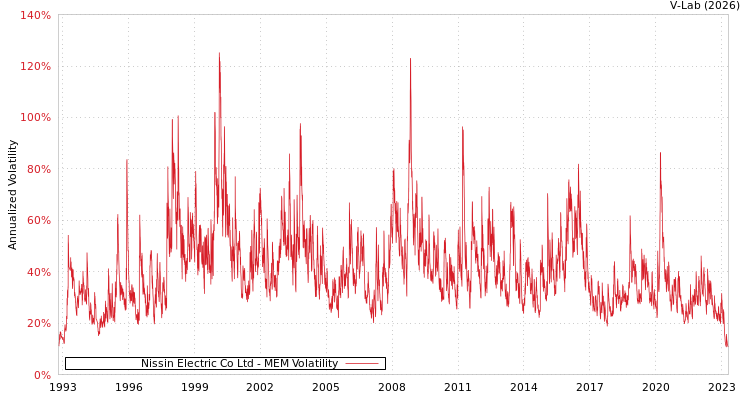 graph of Nissin Electric Co Ltd MEM