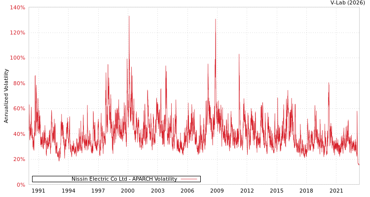 graph of Nissin Electric Co Ltd APARCH