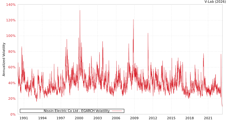 graph of Nissin Electric Co Ltd EGARCH