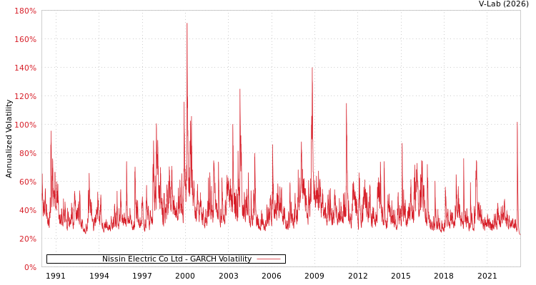 graph of Nissin Electric Co Ltd GARCH