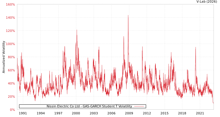 graph of Nissin Electric Co Ltd GAS-GARCH-T