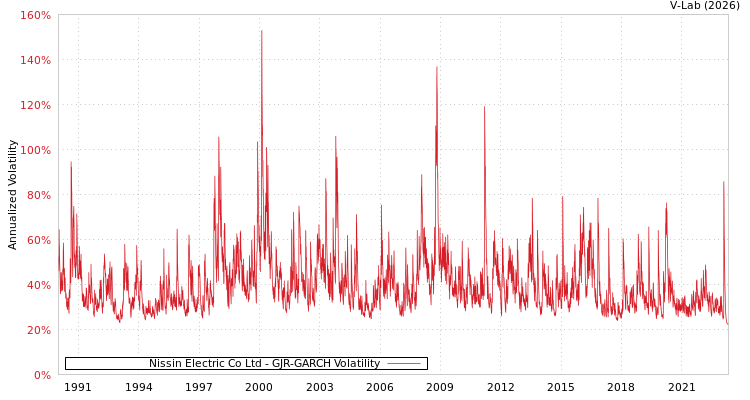 graph of Nissin Electric Co Ltd GJR-GARCH