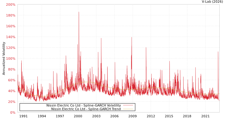 graph of Nissin Electric Co Ltd SGARCH