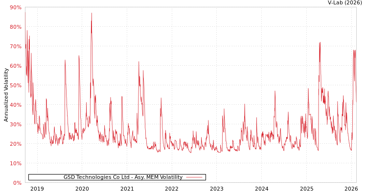 graph of GSD Technologies Co Ltd AMEM
