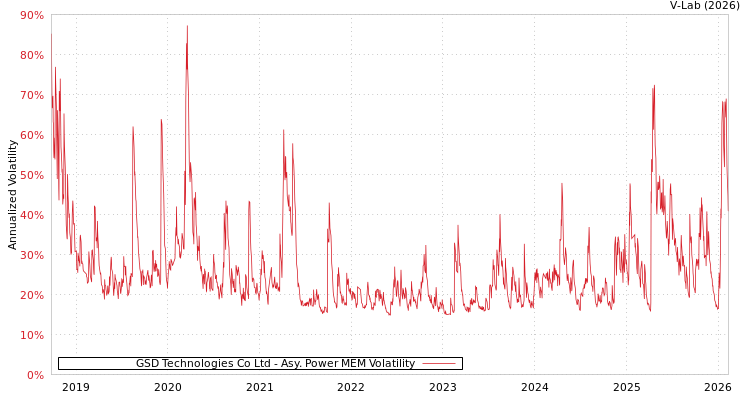 graph of GSD Technologies Co Ltd APMEM
