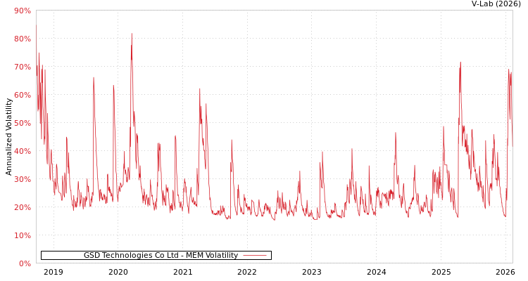 graph of GSD Technologies Co Ltd MEM