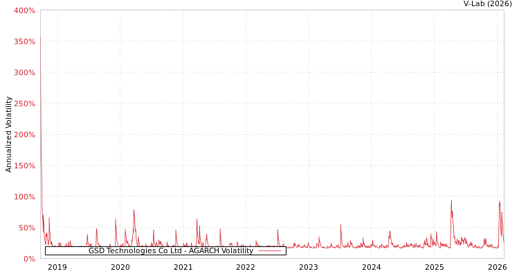 graph of GSD Technologies Co Ltd AGARCH