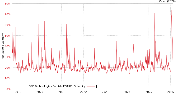 graph of GSD Technologies Co Ltd EGARCH