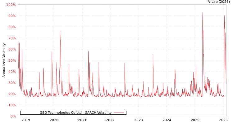 graph of GSD Technologies Co Ltd GARCH