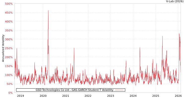 graph of GSD Technologies Co Ltd GAS-GARCH-T