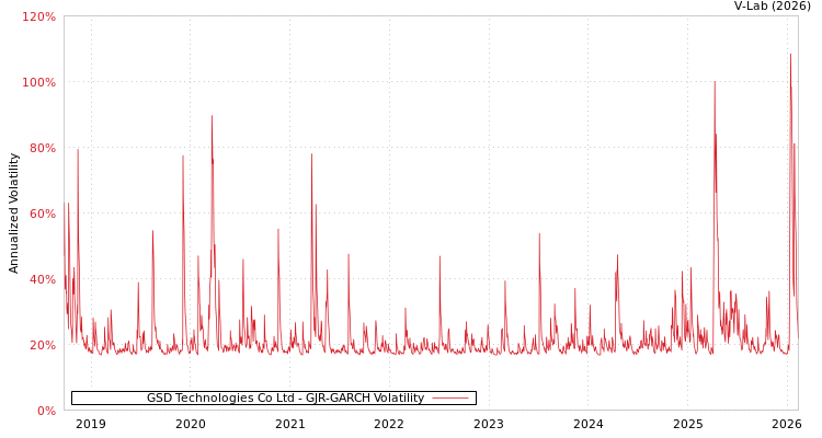 graph of GSD Technologies Co Ltd GJR-GARCH