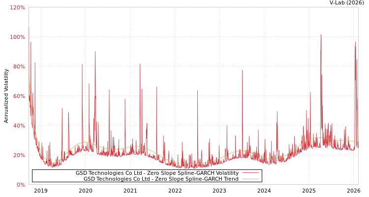 graph of GSD Technologies Co Ltd S0GARCH