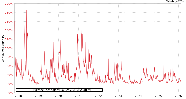 graph of Fuzetec Technology Co AMEM